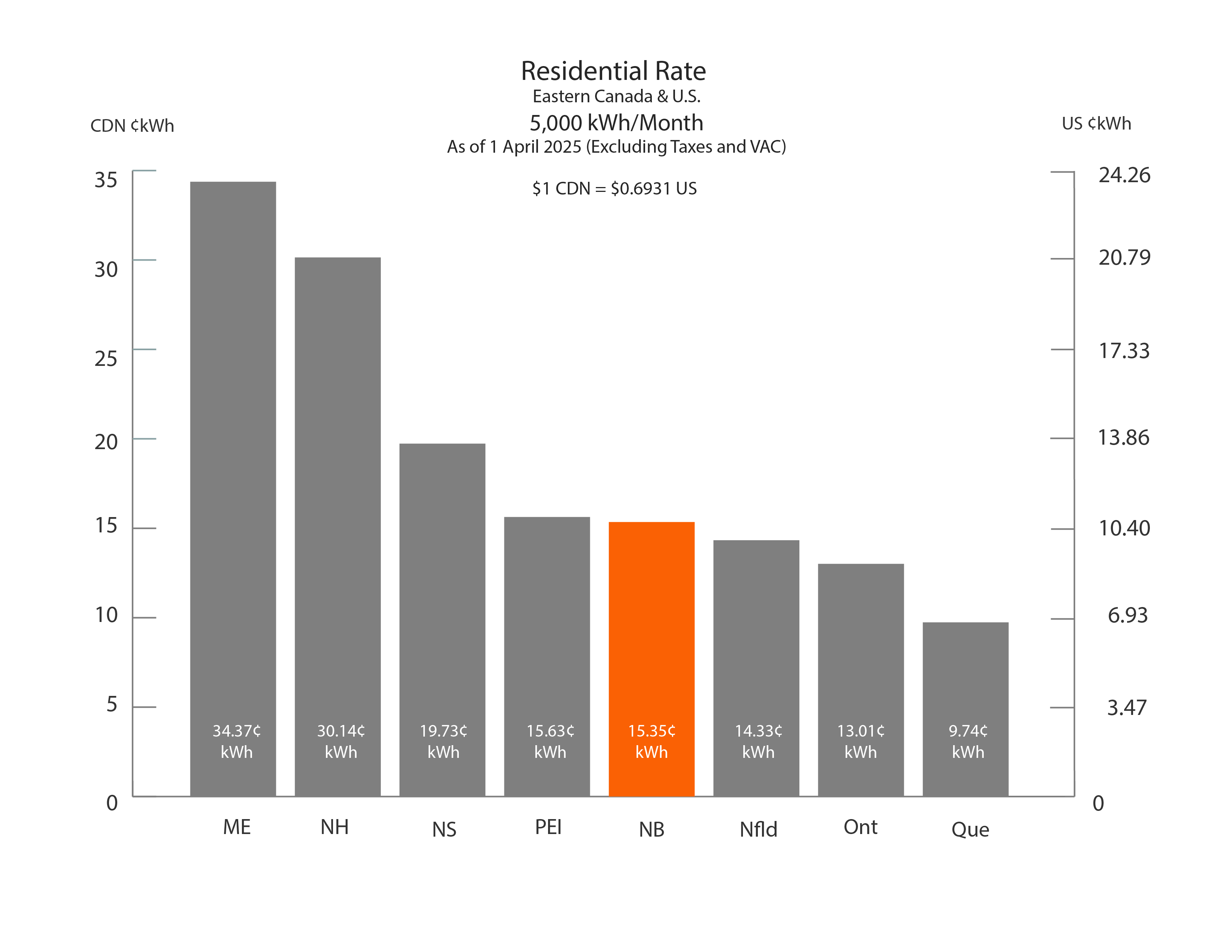 Residential Rate Chart 5 000 KWh/month