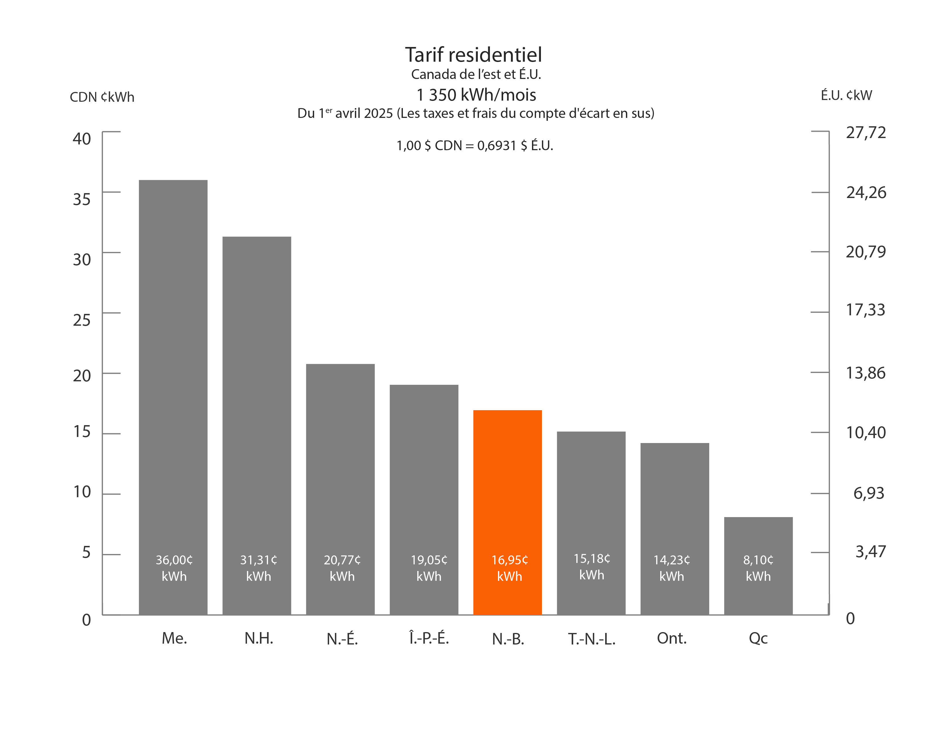 tarif residentiel 1 350 kWh/mois