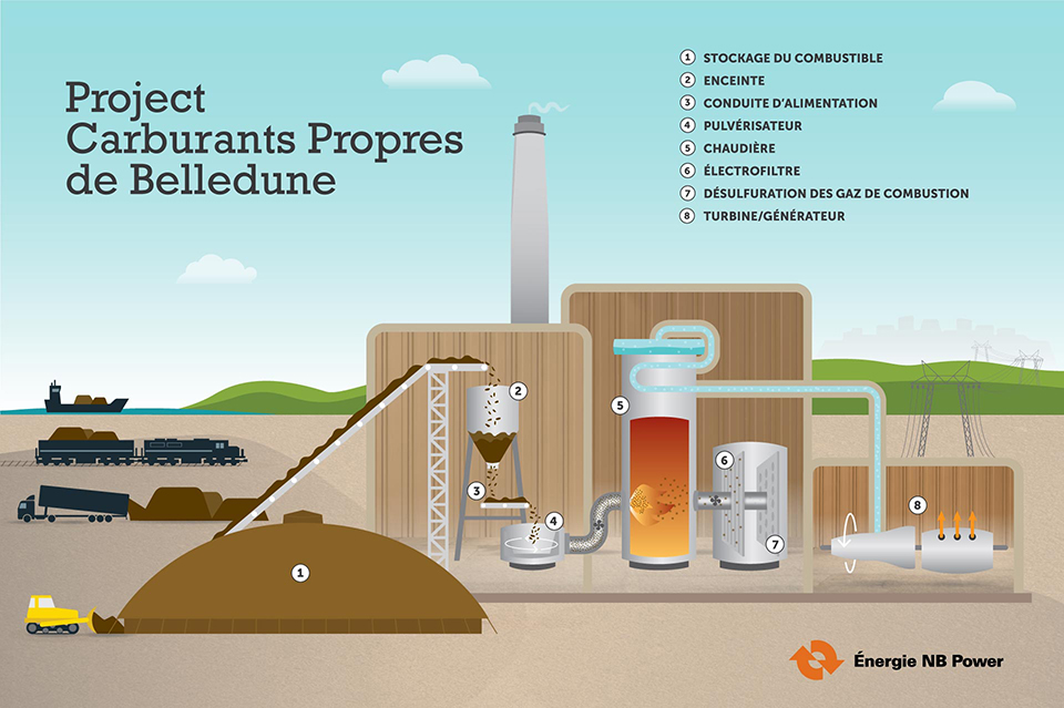 Project Carburants Propres de Belledune