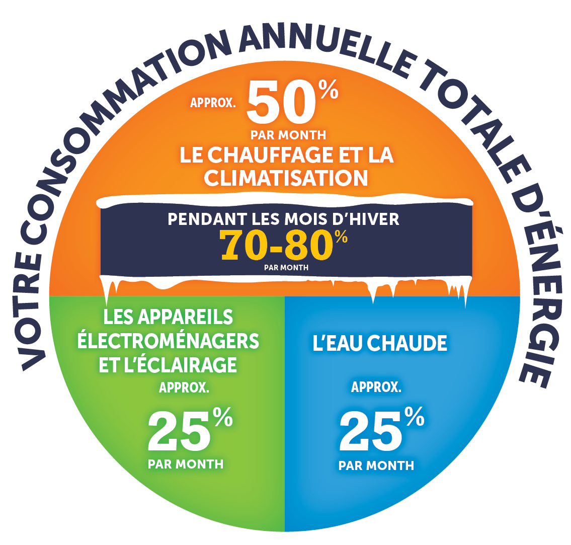 Votre Consommation Annuelle Totale Énergie Graphique _ montrant une utilisation de 50 % par mois / chauffage et climatisation (70-80 % en hiver) et 25 % par mois pour l'éclairage et 25 % par mois pour l'eau chaude