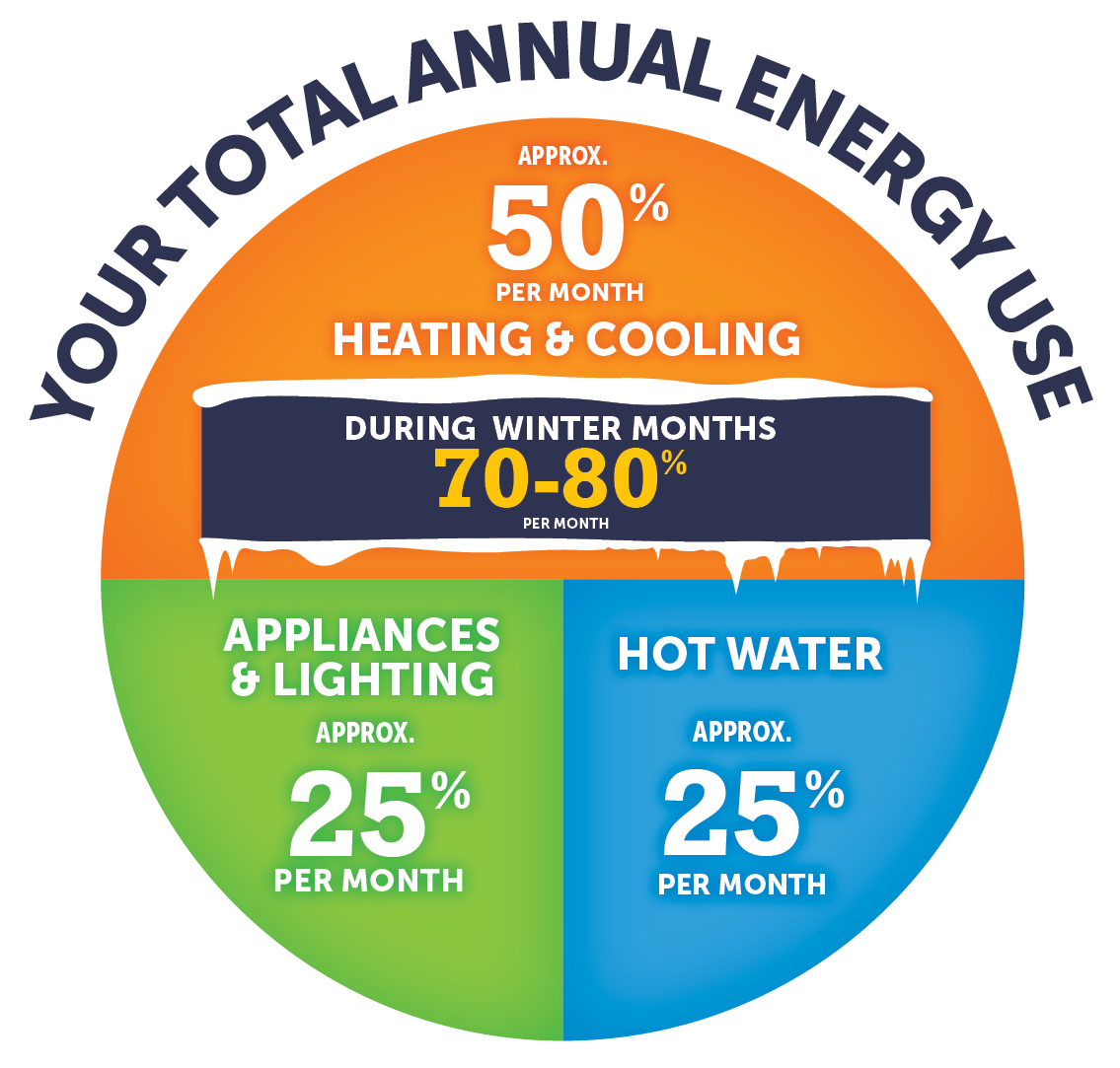 Your Total Annual Energy Use Graph _ showing usage of 50% per month / heating & cooling (70-80% in winter) and 25% per mont for lighing and 25% per mont for hot water