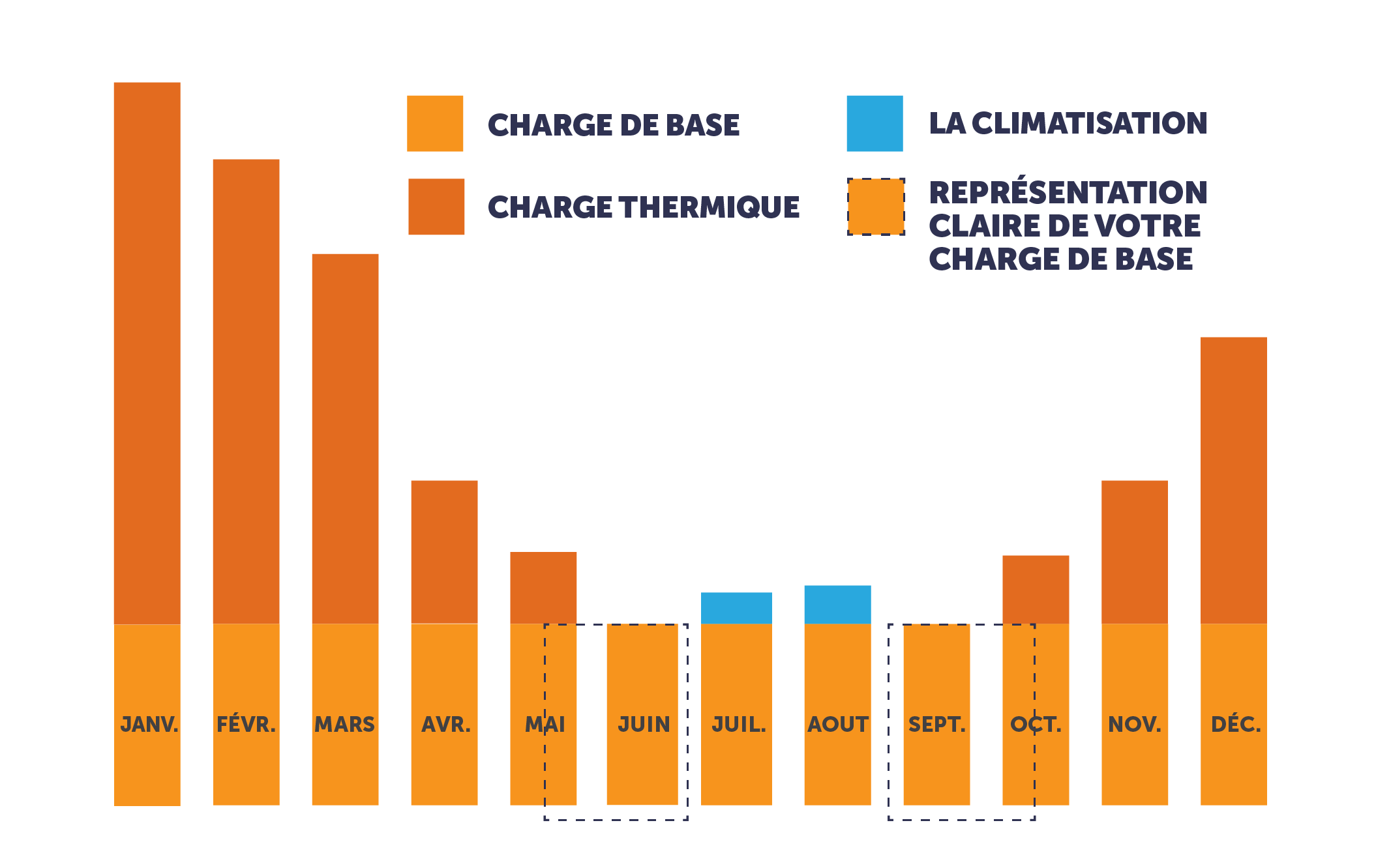 Graphique montrant des exemples d'utilisation de l'énergie de charge thermique et d'utilisation de l'énergie de charge de base