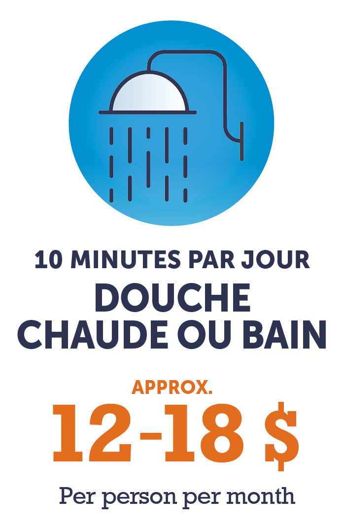 Graphique - Douche chaude de 3000 watts (environ 12 à 18 $ - 10 minutes par jour pendant 30 jours)