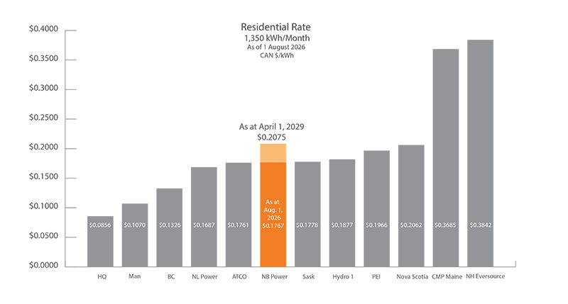 Rate Comparison - Residential