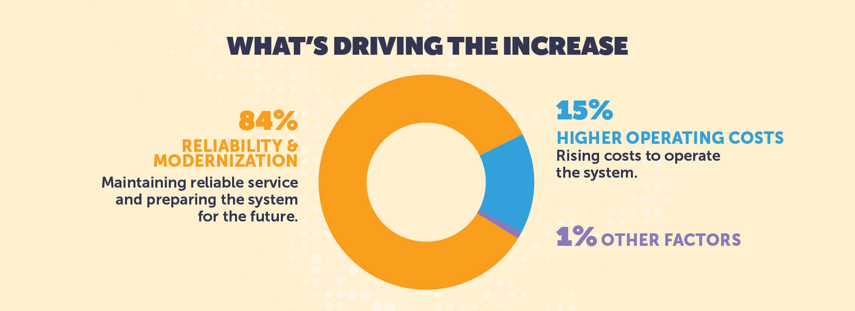 What's Driving The Increase