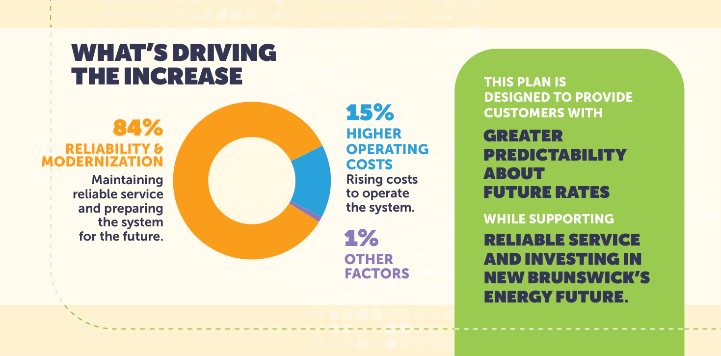 What drives the increase: 84 percent reliability and modernization, 15 percent higher operating costs and 1 percent other factors.